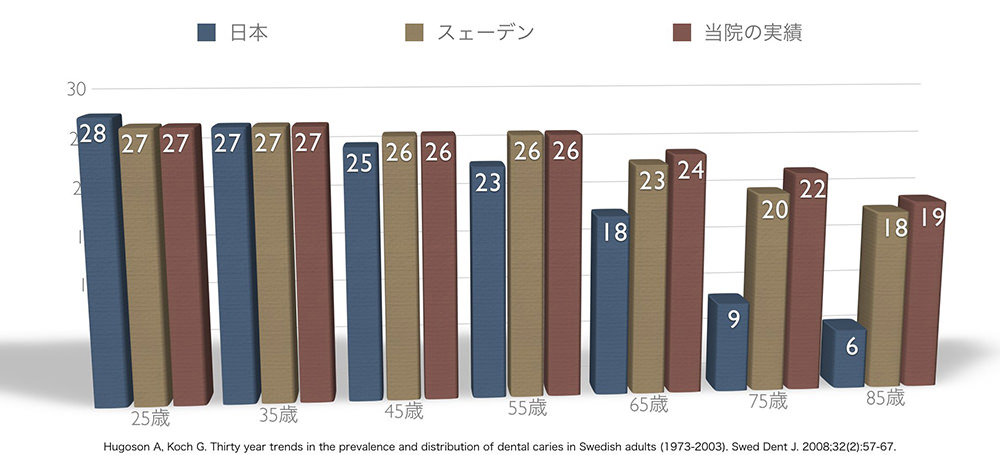 日本（'05）とスウェーデン（'03）当院の実績　残存歯数